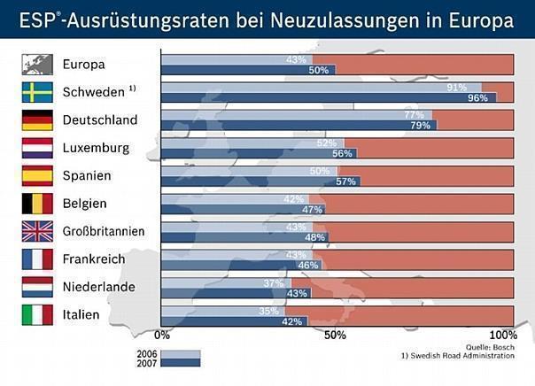 ESP Ausrüstungsraten bei Neufahrzeugen. Foto: Auto-Reporter/Bosch